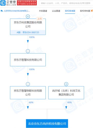 京東方旗下尚亦科技成立，業(yè)務(wù)版圖向集成電路設(shè)計(jì)與市場(chǎng)策劃延伸